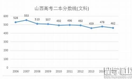 高考山西2016分数线_山西分数线2016高考分数线