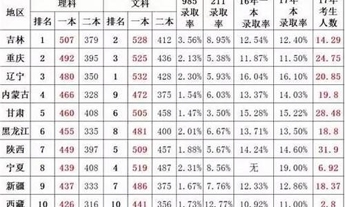 2017年广西高考分数线为何低,广西高考2017难度