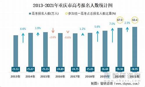 今年重庆有多少高考生,2021年重庆有多少人高考