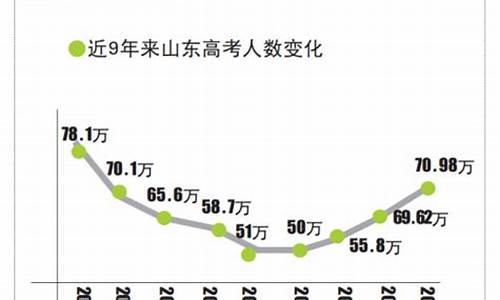 2016山东高考人数预计,2016山东夏季高考总人数