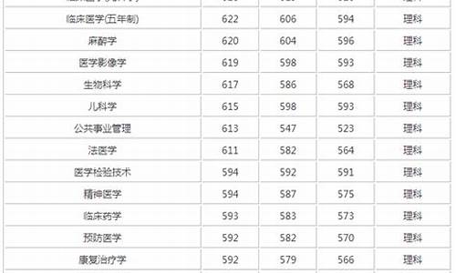 二本医学院校录取分数排名_二本分数线高的医学院有哪些