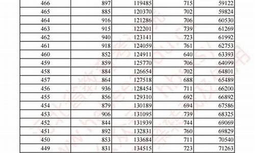 高考1分1线_高考分数线2021一分一档