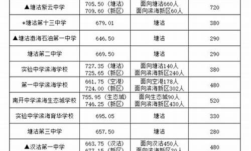 滨海新区2023高中录取分数线,滨海新区2023高中录取分数线