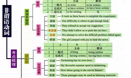 高考英语13个语法考点,高考英语13个语法考点虚拟语气