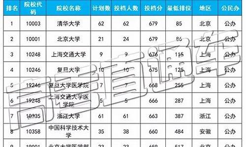 广东高考投档线2017,广东高考投档线2017是多少