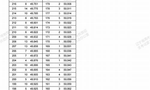 辽宁省高考成绩排名,辽宁省高考成绩排名查询官网入口