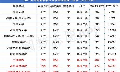 海南大学2022年分数线-海南大学2021年录取分数线