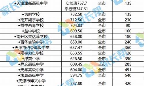 天津高中录取分数线2023年位次-天津高中录取分数线2023