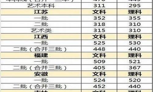 2017高考录取分数线川大2017高考录取分数线-2017高考录取分数