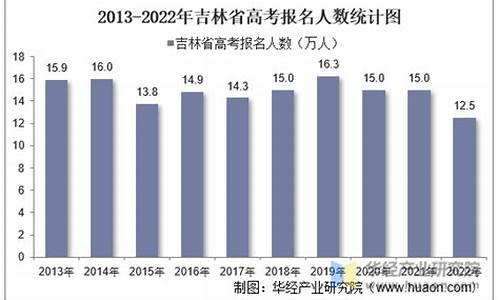 吉林省高考报名人数-吉林省专升本报名时间