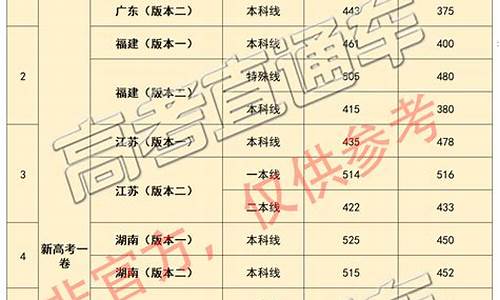 2017全省高考分数线一览表-2017全省高考分数线