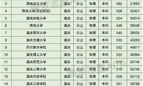 重庆大学录取分数线一览表-2024年重庆大学录取分数线一览表