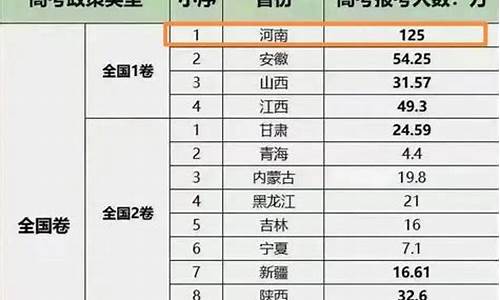 2015各省高考排名-2015年各省高考状元