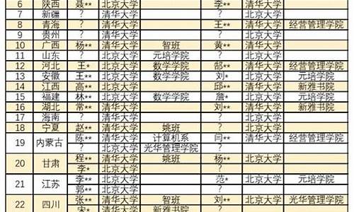 2019高考状元是谁-2019年高考状元状元