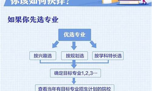 2017高考志愿怎么报-2017年高考志愿查询