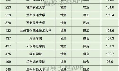 甘肃高考院校排名一览表-甘肃高考院校排名