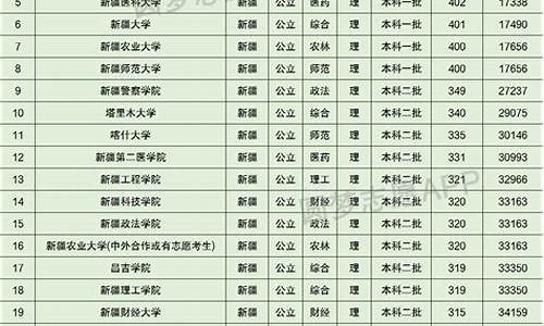 2015新疆高考录取查询-15年新疆高考分数线