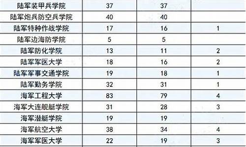 山东省军校招生分数线-21年山东省军校分数线