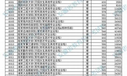 军校文科最低分数线-2021年高考军校文科最低分数