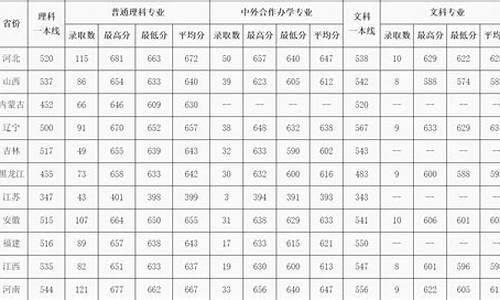 北京高考北邮大学录取分数线-北邮高考分数线