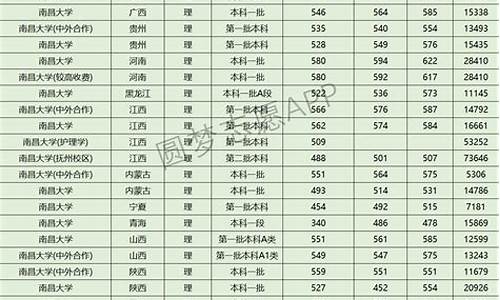 南昌大学今年录取分数线-南昌大学南昌录取分数线