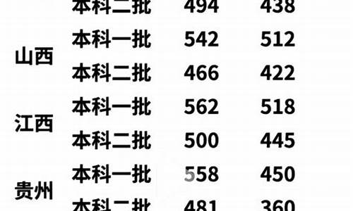 各省高考分数线2022-各省高考分数线2024一览表