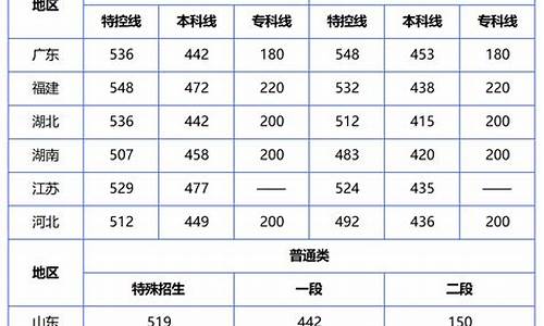 高考2016预估分数线-2016年高考各校分数线