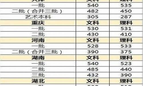 2017高考录取分数线排名-2017录取分数线高考总分