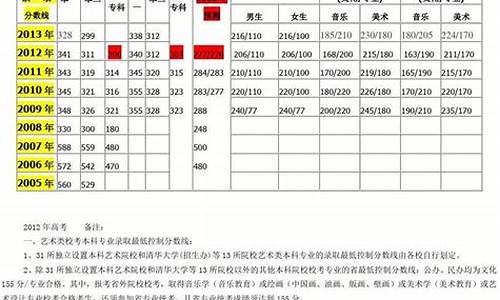 2005年高考江苏录取分数线-2005江苏高考分数线