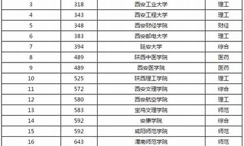 文科生最低分数线的二本大学-文科录取分数线低的二本