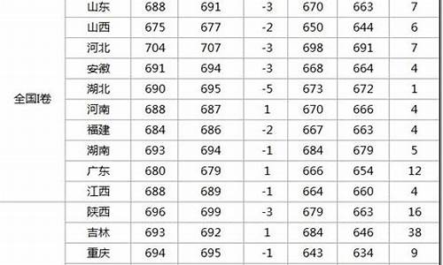 北大文科录取分数线-北大文科录取分数线2023四川