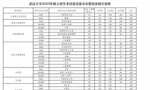 武汉大学专业及分数线-武汉大学专业分数线2016