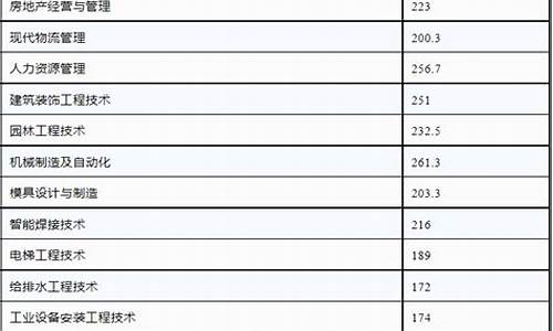 四川中专分数线-四川中专分数线2024