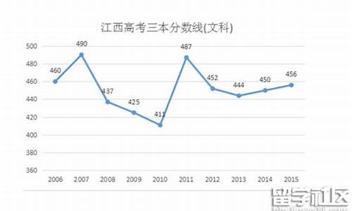 高考2016分数预测-2016年高考各科分数