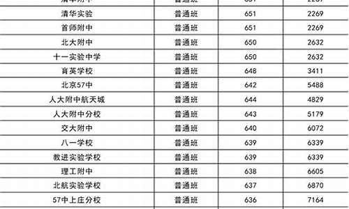 北京普高录取分数线啥时候出来-北京普高录取分数线