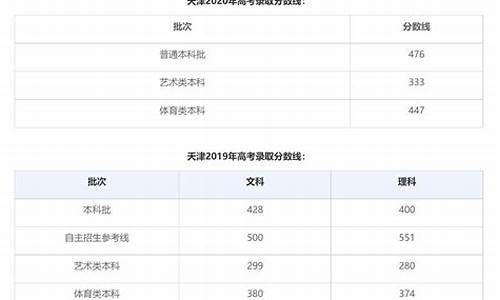 历年高考录取分数-历年高考录取分数线查询